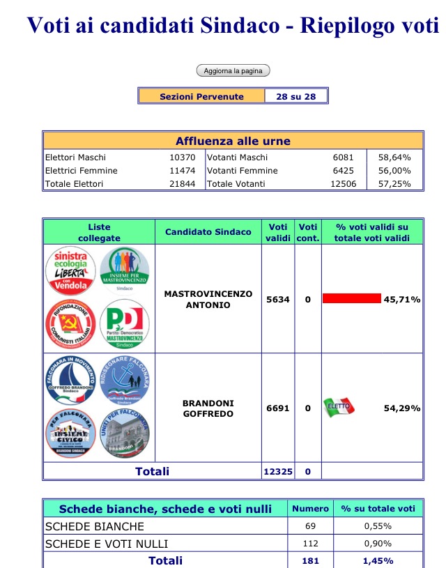 brandoni sindaco